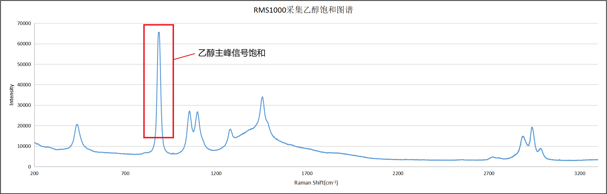 乙醇信号饱和谱图.png