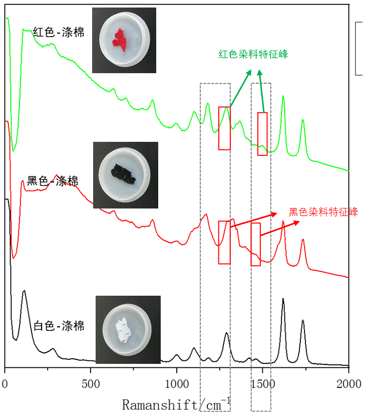 图3：不同颜色涤棉的1064拉曼光谱.png